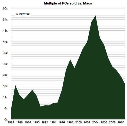 Соотношение продаж Windows к Mac упало до уровня 1996 года